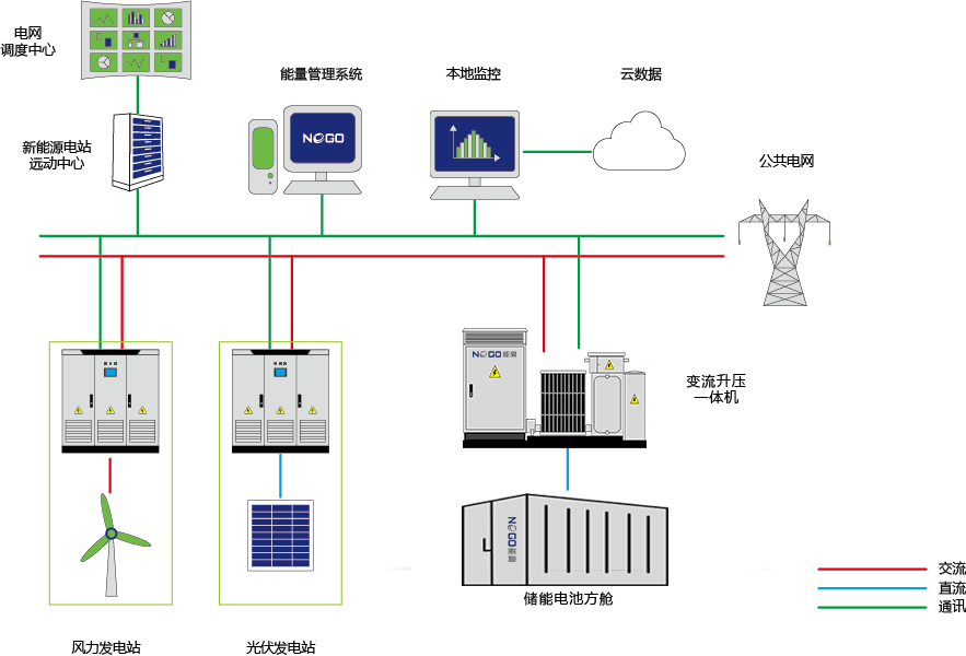 新能源发电侧(图1)